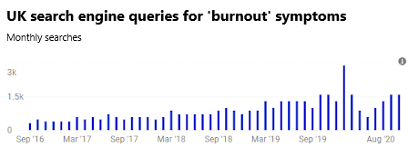 Burnout symptoms