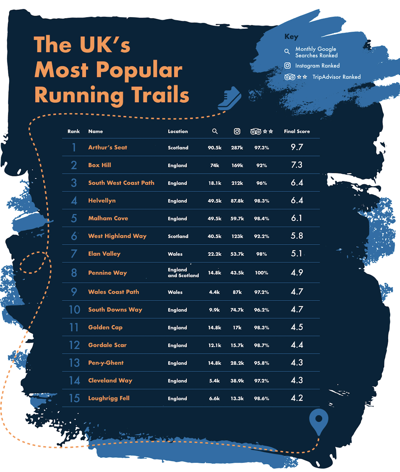 Revealed: The UK’s Top 10 Most Popular Running Trails - Ravish Magazine